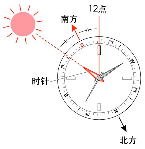 方位判定方法|如何辨别方向？